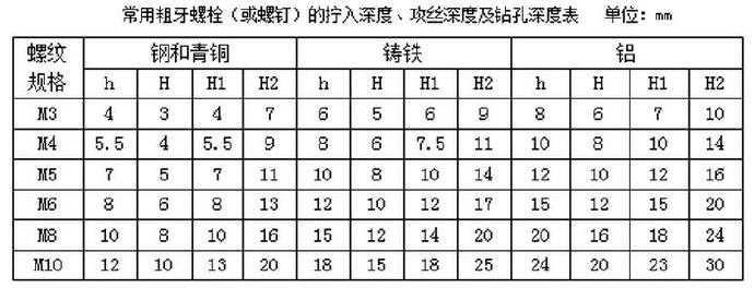 常用粗牙螺栓（或螺釘）的擰入深度、攻絲深度及鉆孔深度表