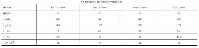 壓鑄模具熱處理時，可適當(dāng)提高回火問題提升效率