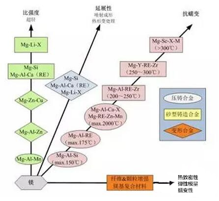 鋁合金壓鑄，鎂合金壓鑄這幾年技術(shù)的發(fā)展