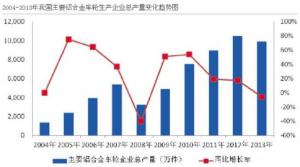 汽車市場保有量持續(xù)上升，壓鑄公司的新方向？